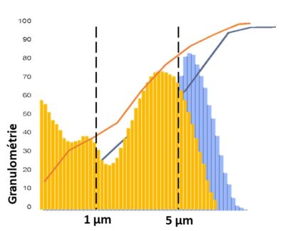 Graph-granulometrie